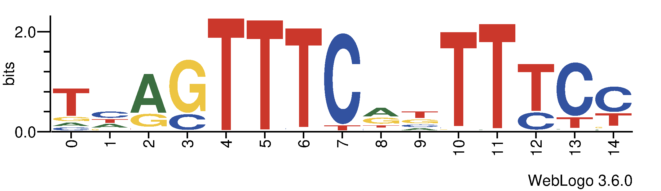 http://tfbsshape.usc.edu//temp/preprocess_data/jaspar/MA0517.1/binding_sites.png