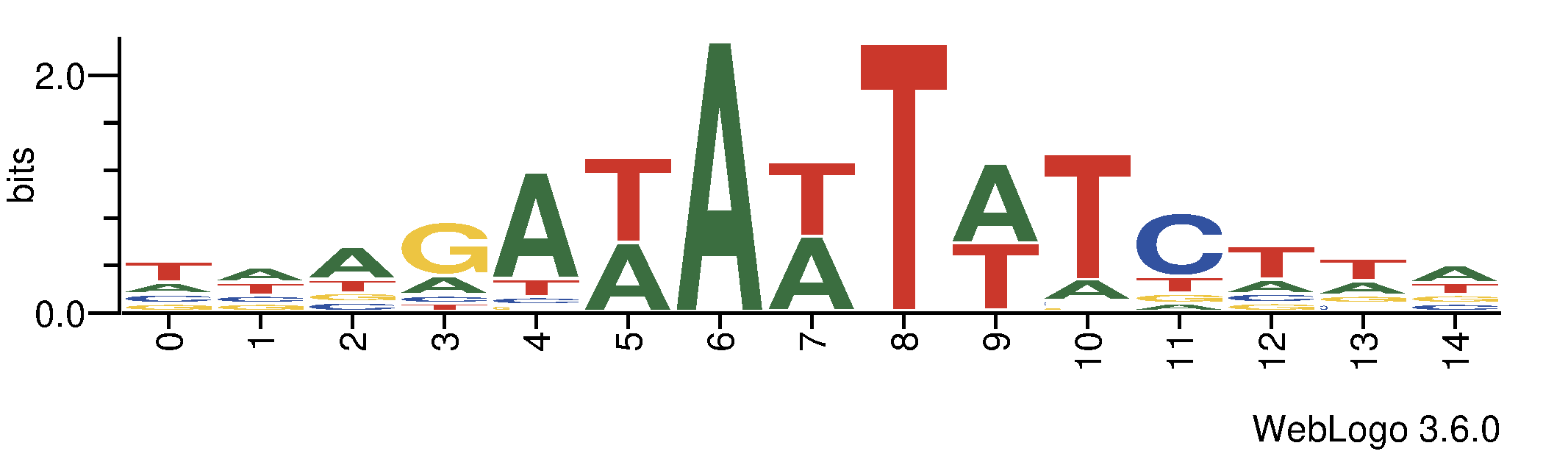 http://tfbsshape.usc.edu//temp/preprocess_data/jaspar/MA1191.1/binding_sites.png