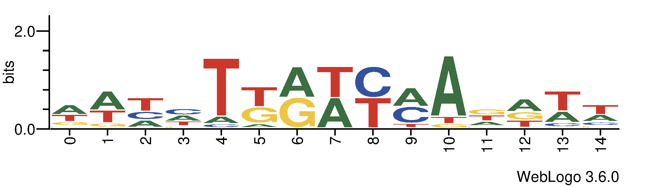 http://tfbsshape.usc.edu//temp/preprocess_data/jaspar/MA1195.1/binding_sites.png