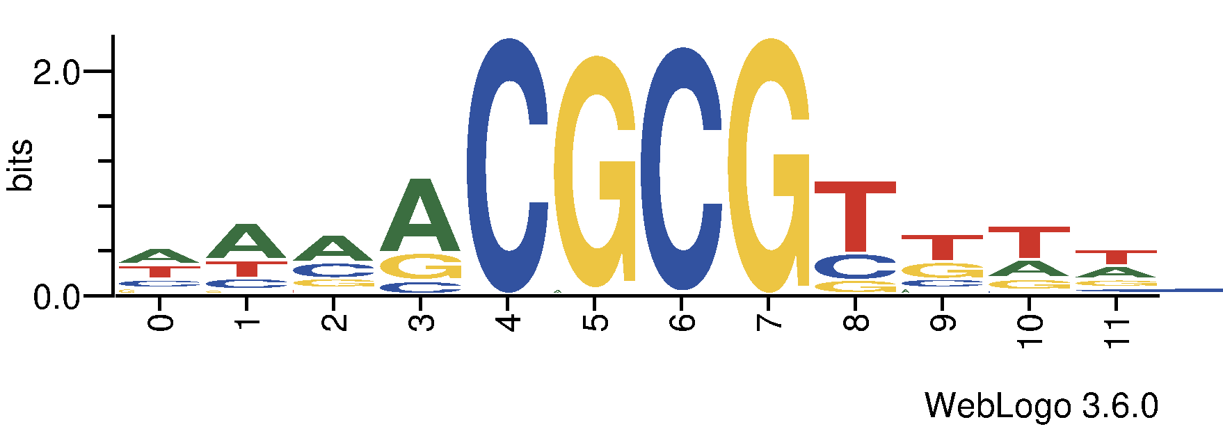 http://tfbsshape.usc.edu//temp/preprocess_data/jaspar/MA1197.1/binding_sites.png