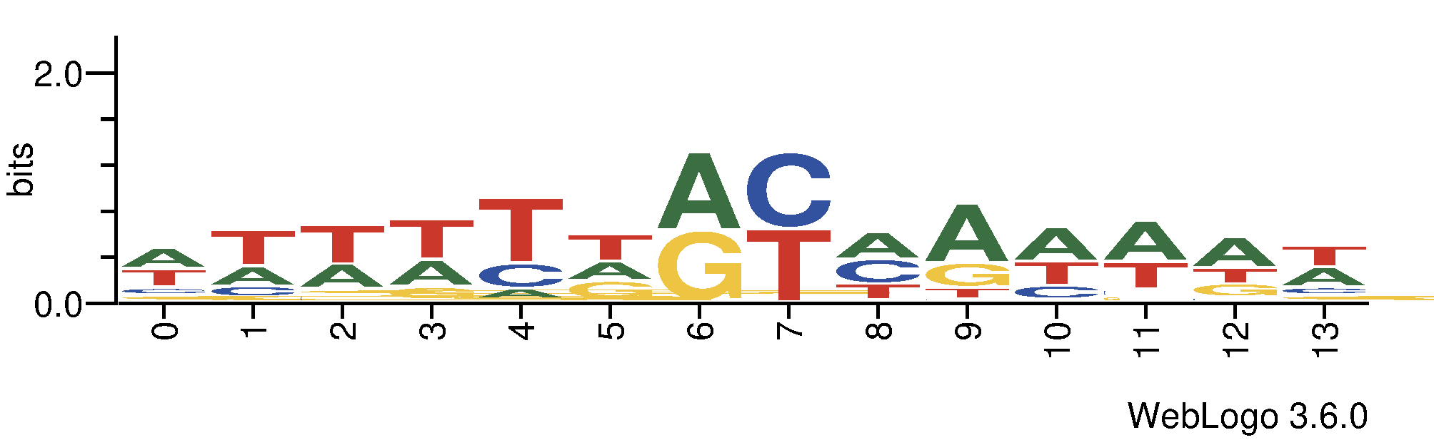 http://tfbsshape.usc.edu//temp/preprocess_data/jaspar/MA1208.1/binding_sites.png