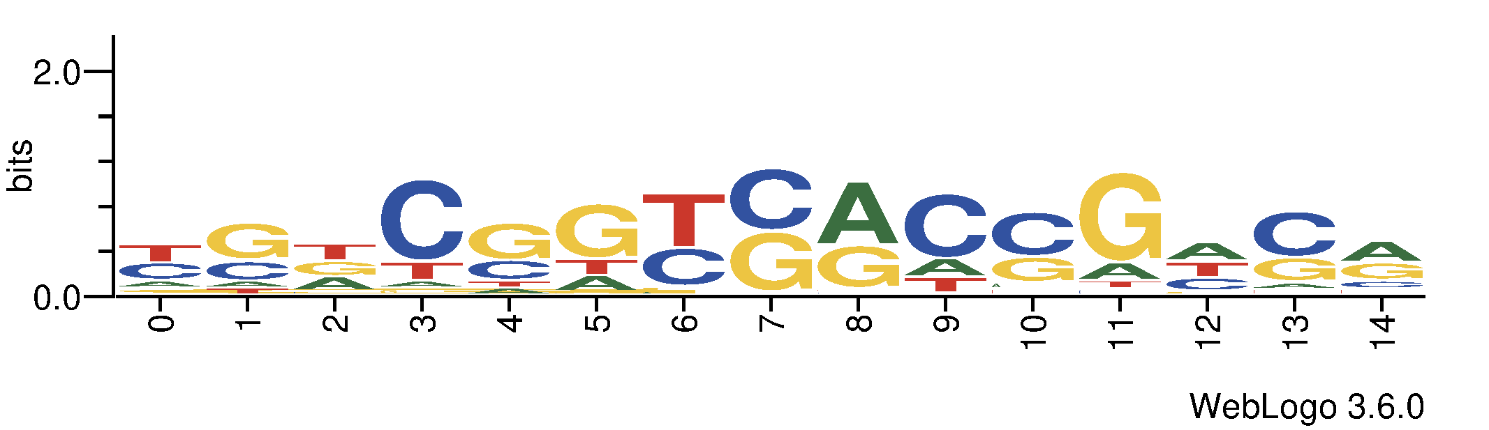 http://tfbsshape.usc.edu//temp/preprocess_data/jaspar/MA1219.1/binding_sites.png