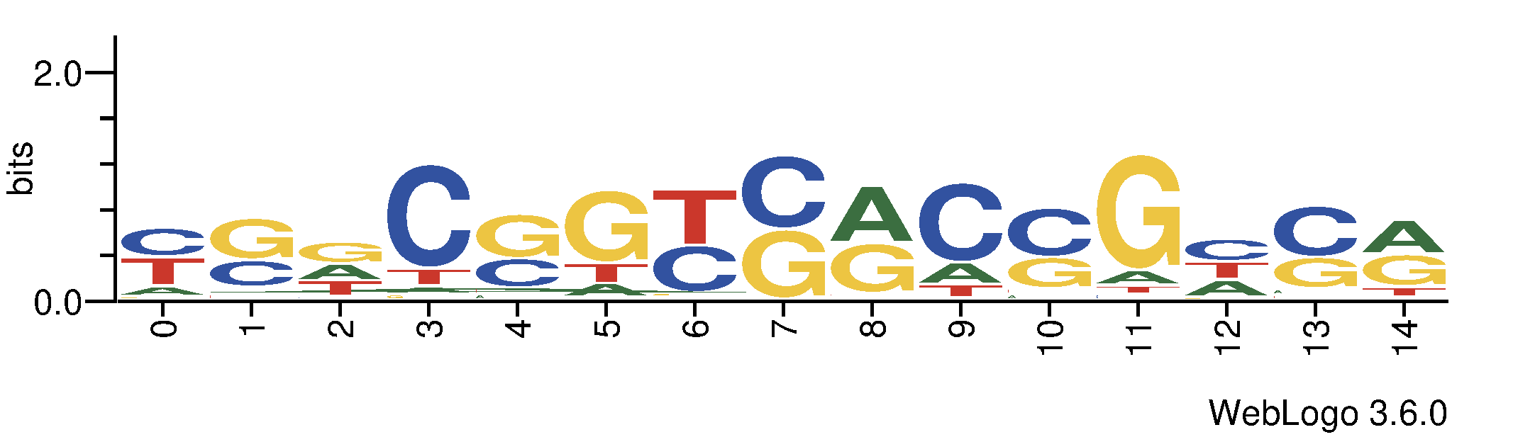 http://tfbsshape.usc.edu//temp/preprocess_data/jaspar/MA1222.1/binding_sites.png