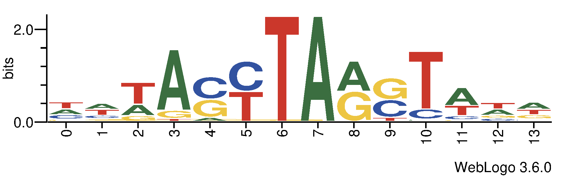 http://tfbsshape.usc.edu//temp/preprocess_data/jaspar/MA1293.1/binding_sites.png