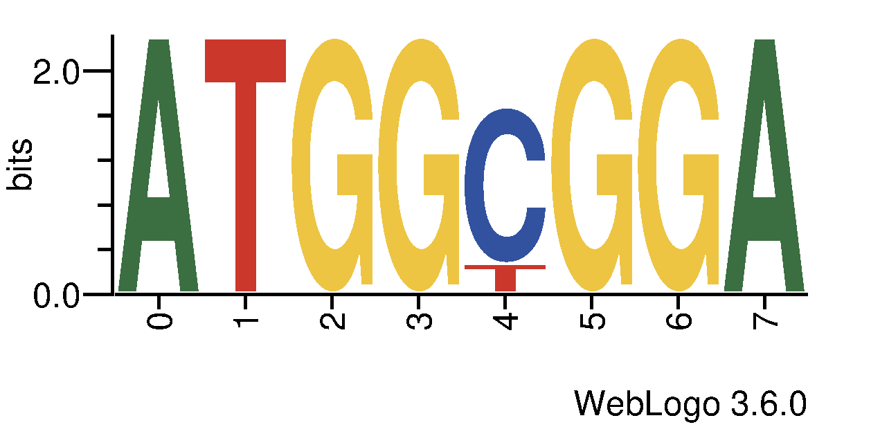 http://tfbsshape.usc.edu//temp/preprocess_data/jaspar/PF0102.1/binding_sites.png