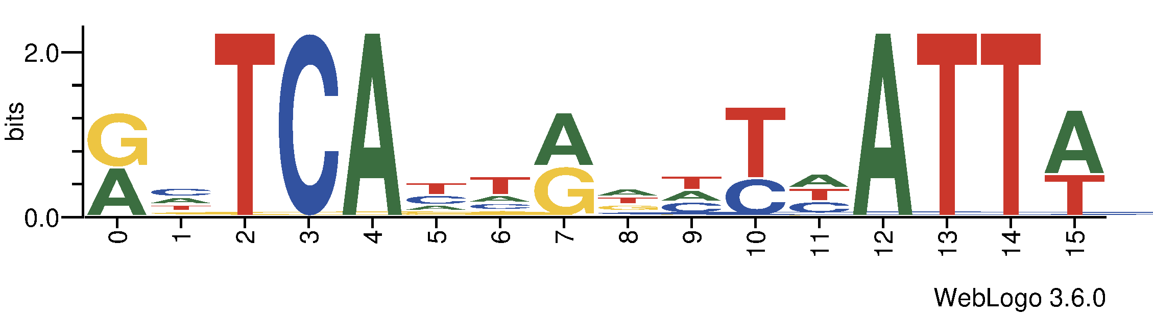 http://tfbsshape.usc.edu//temp/preprocess_data/jaspar/PF0122.1/binding_sites.png